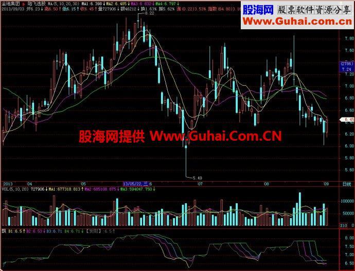 飞狐飘副图指标 EA-万能指标公式