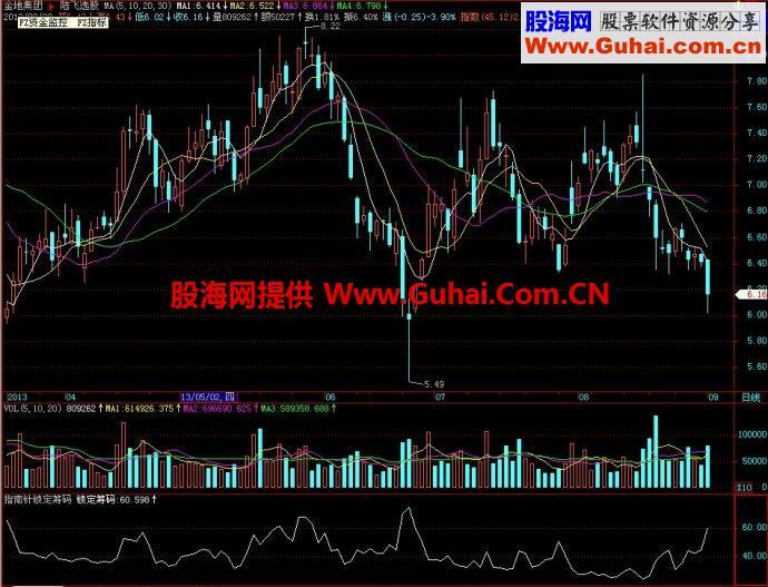 飞狐指南针锁定筹码副图指标 EA-万能指标公式
