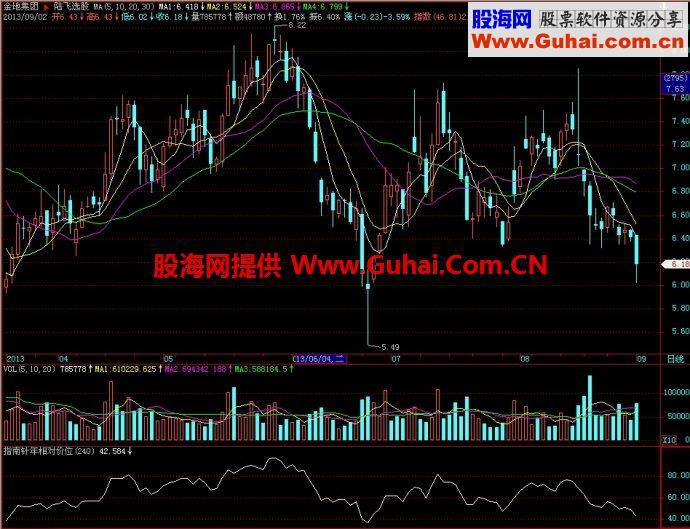 飞狐指南针年相对价位/指南针两年相对价位副图指标 EA-万能指标公式