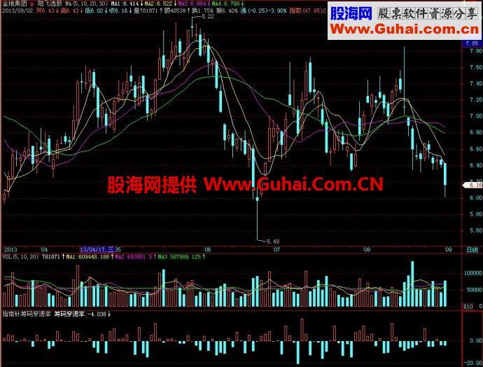 飞狐指南针筹码穿透率副图指标 EA-万能指标公式
