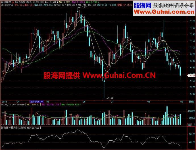 飞狐指南针年最大收益指标副图指标 EA-万能指标公式