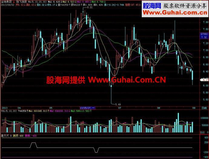 飞狐量天尺副图指标 EA-万能指标公式