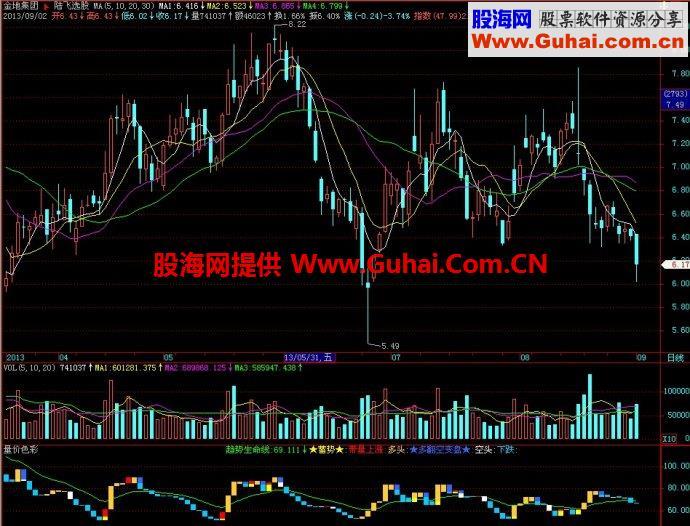 飞狐量价色彩副图指标 EA-万能指标公式