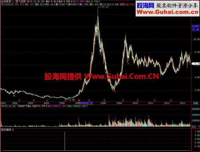 飞狐窥底魔镜副图指标 EA-万能指标公式