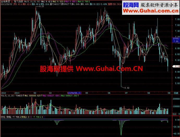 飞狐快枪副图指标 EA-万能指标公式
