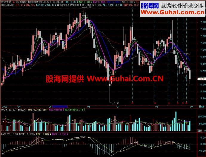 飞狐均线扣抵标记主图指标 EA-万能指标公式
