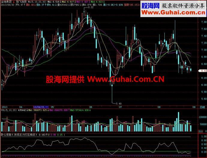 飞狐卧心尝胆副图指标(发现主力打压痕迹) EA-万能指标公式
