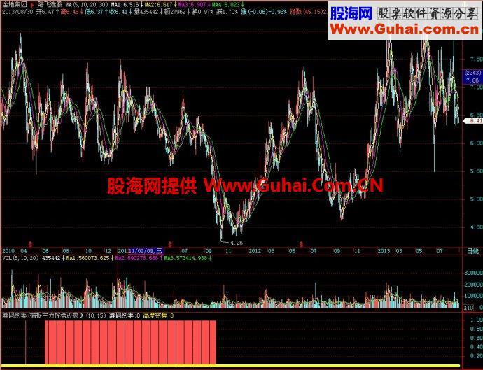 飞狐筹码密集(捕捉主力控盘迹象)副图指标 EA-万能指标公式