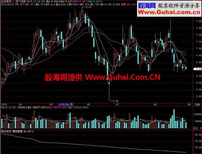 飞狐筹码宽度副图指标 EA-万能指标公式