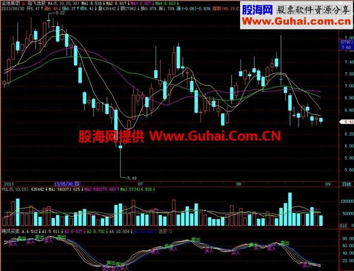 飞狐飓风买卖副图指标 EA-万能指标公式