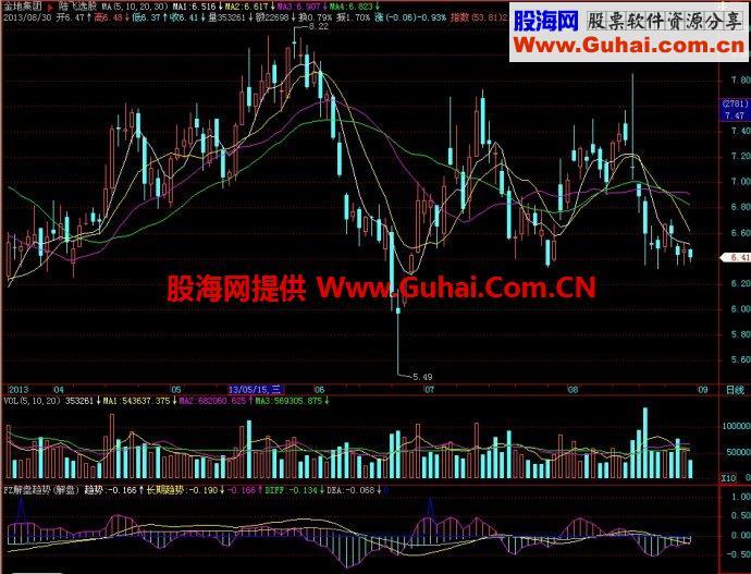 飞狐解盘趋势副图指标 EA-万能指标公式