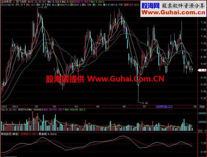 飞狐解盘副图副图指标 EA-万能指标公式