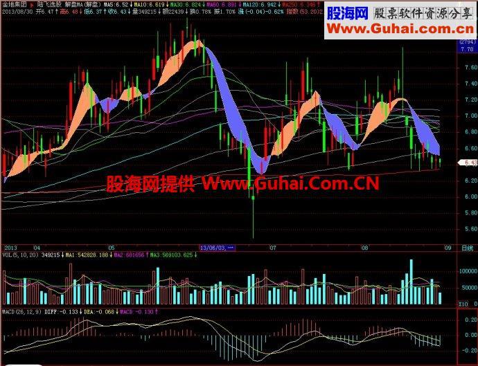 飞狐解盘MA主图主图指标 EA-万能指标公式