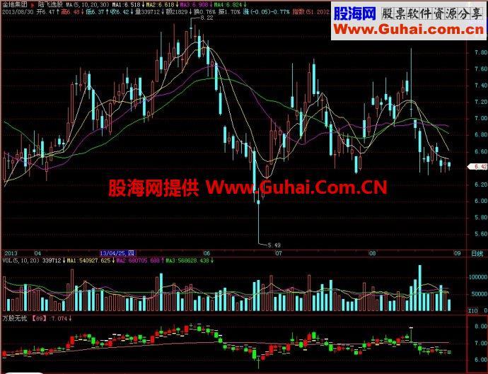 飞狐万股无忧副图指标 EA-万能指标公式