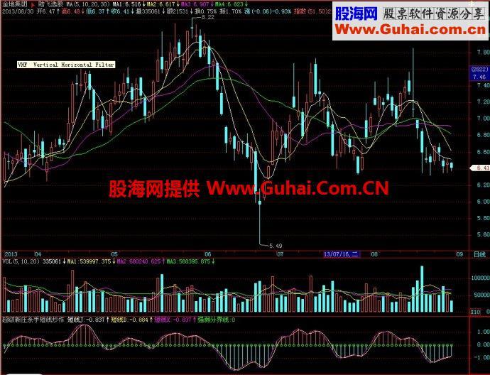 飞狐超级新庄杀手短线炒作副图指标 EA-万能指标公式