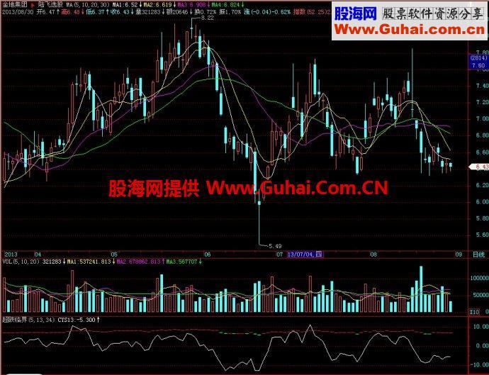 飞狐超跌临界副图指标 EA-万能指标公式