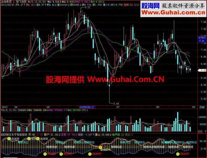 飞狐超级新庄杀手智能短线副图指标 EA-万能指标公式