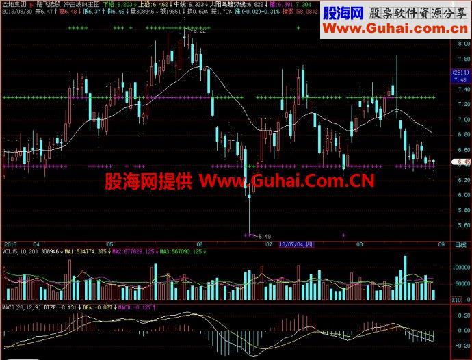 飞狐冲击波D4主图指标 EA-万能指标公式