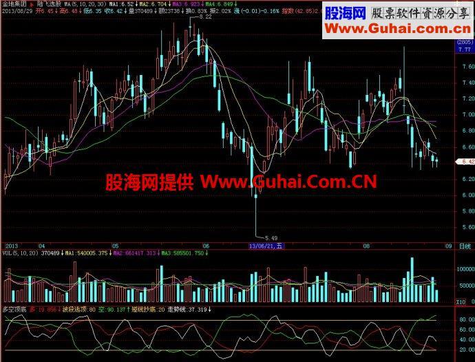 飞狐多空顶底副图指标 EA-万能指标公式