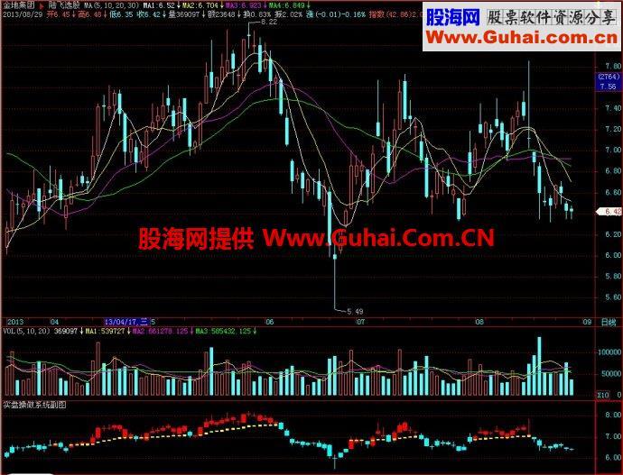 飞狐实盘操做系统副图指标 EA-万能指标公式