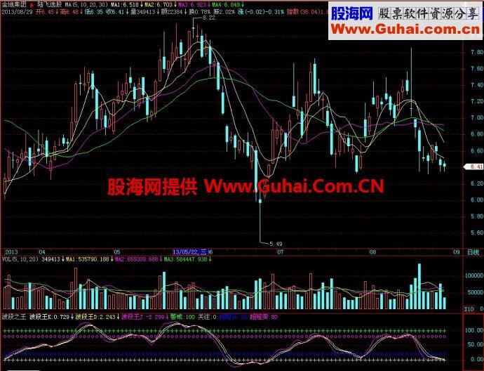 飞狐波段之王副图指标 EA-万能指标公式