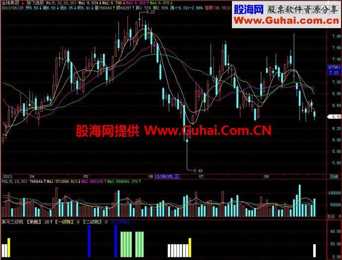 飞狐黑马三级跳副图指标 EA-万能指标公式