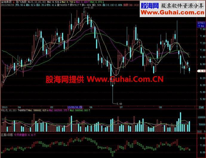 飞狐江恩3日图副图指标 EA-万能指标公式