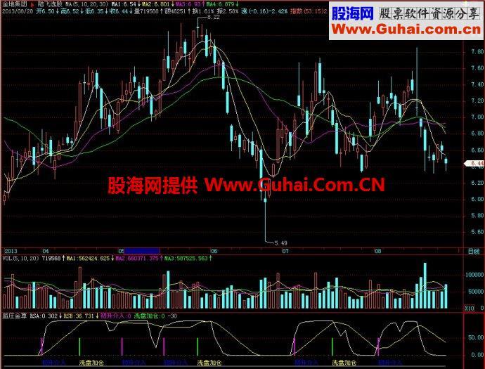 飞狐监庄金尊副图指标