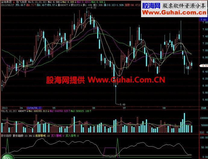 飞狐股价趋势副图指标