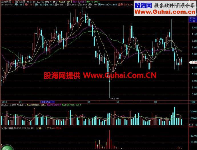 飞狐火焰山增强版副图指标 EA-万能指标公式