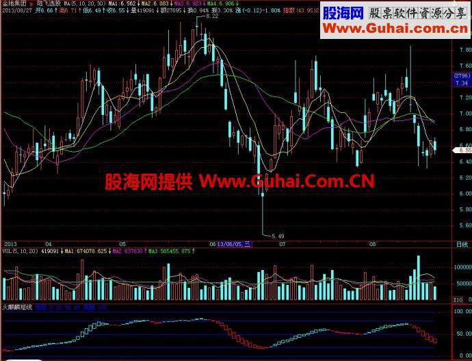 飞狐火麒麟短线副图指标 EA-万能指标公式