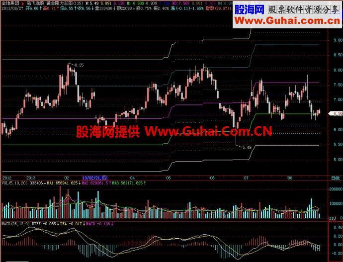 飞狐黄金阻力主图指标 EA-万能指标公式