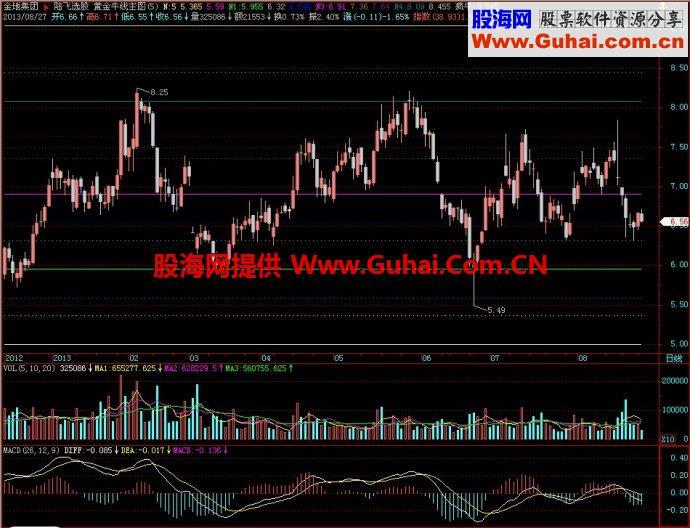 飞狐黄金牛线主图指标 EA-万能指标公式