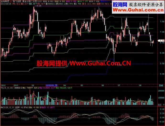 飞狐黄金分割二主图指标 EA-万能指标公式