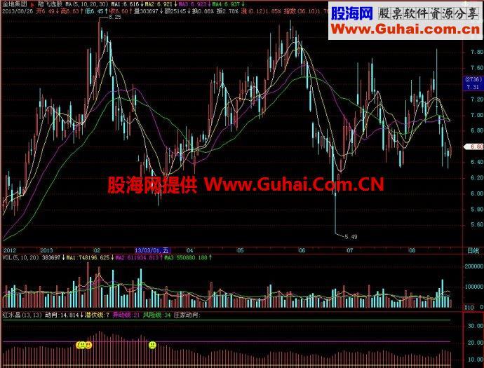 飞狐红水晶副图指标 EA-万能指标公式