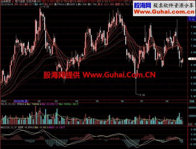 飞狐红色风暴主图指标