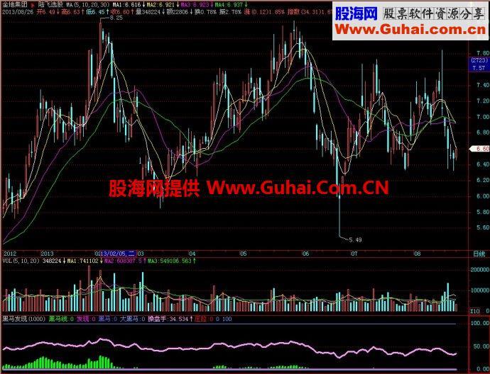 飞狐黑马发现副图指标 EA-万能指标公式