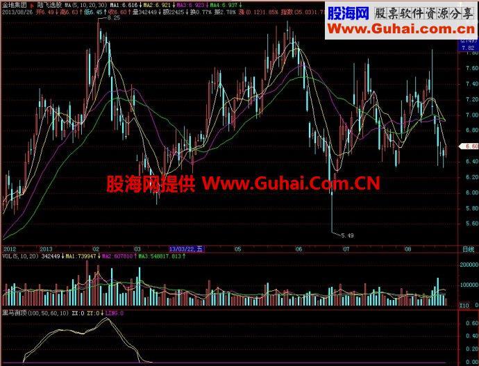 飞狐黑马测顶副图指标 EA-万能指标公式