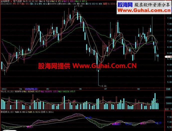 飞狐股经线副图指标 EA-万能指标公式