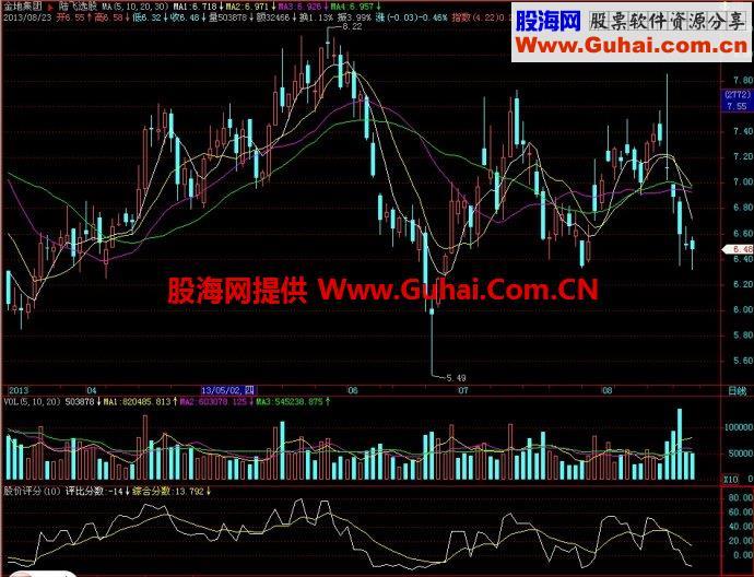 飞狐股价评分副图指标