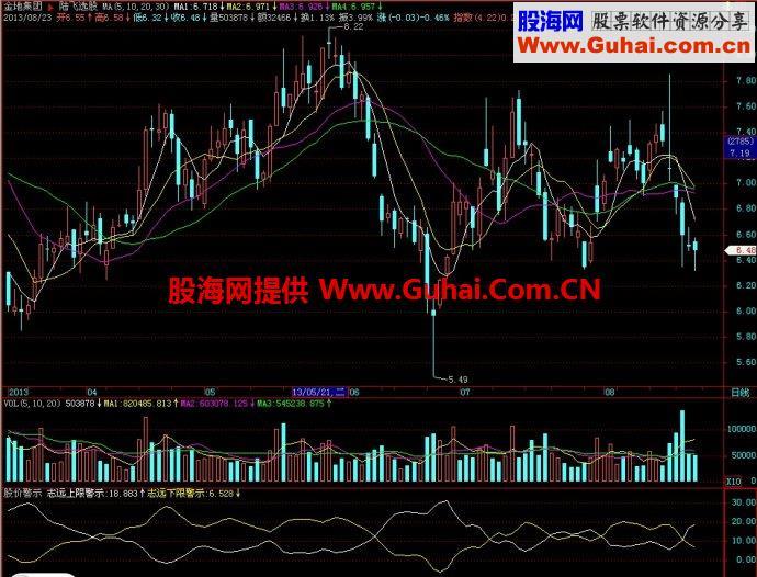 飞狐股价警示副图指标