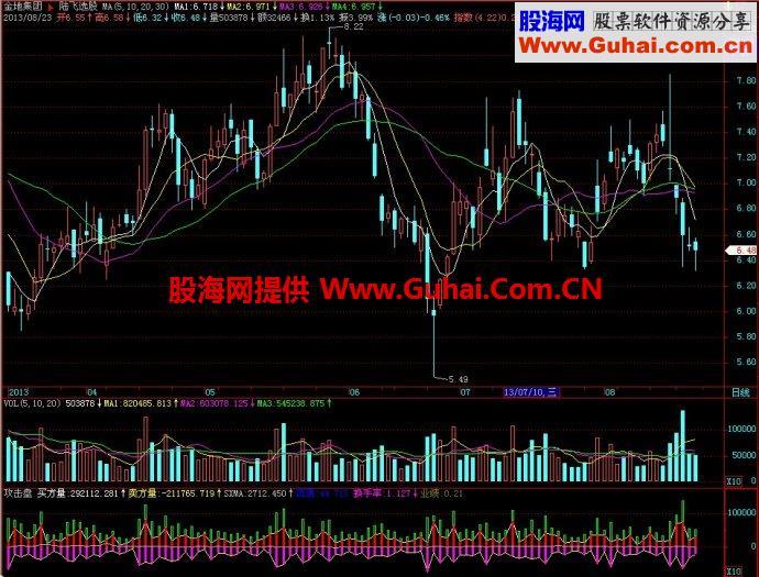 飞狐攻击盘副图指标 EA-万能指标公式