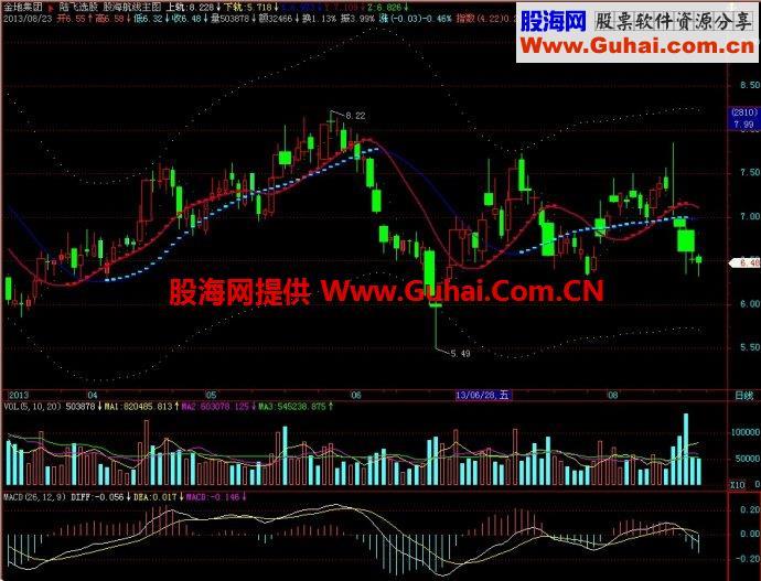 飞狐股海航线主图指标 EA-万能指标公式