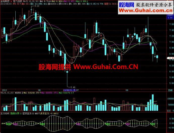 飞狐超级新庄杀手主力动向副图指标 EA-万能指标公式