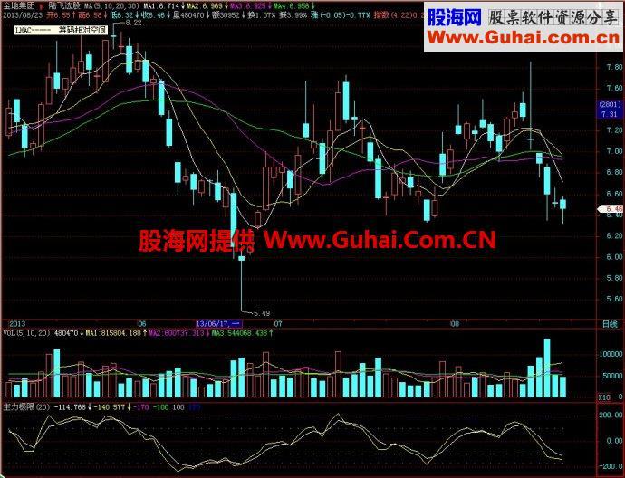 飞狐主力极限副图指标