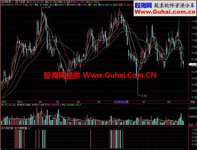 飞狐主力高控盘副图指标 EA-万能指标公式