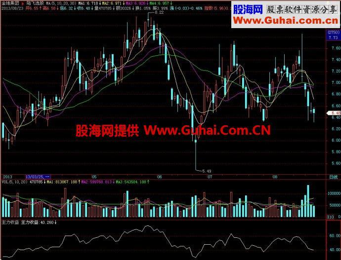 飞狐主力收益副图指标