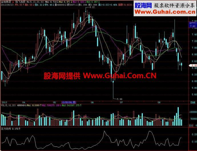 飞狐主力动向副图指标 EA-万能指标公式