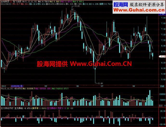 飞狐主力异动天时幅图指标 EA-万能指标公式