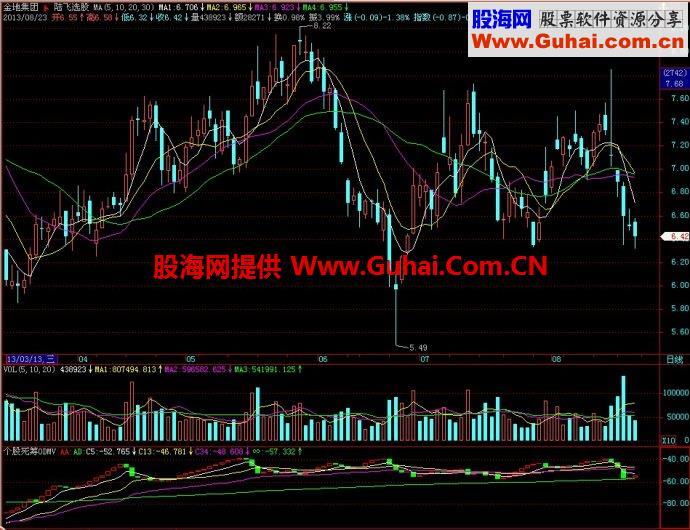 飞狐个股死筹0DMV副图指标 EA-万能指标公式